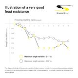 Frost resistance