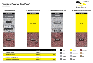 Traditional Road vs. StabilRoad